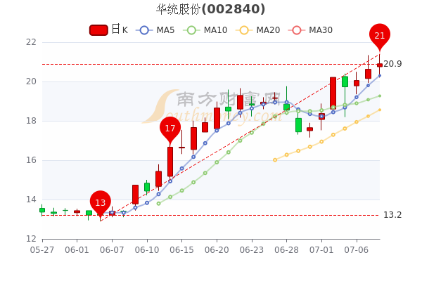 华统股票行情深度解析，股市风云尽收眼底