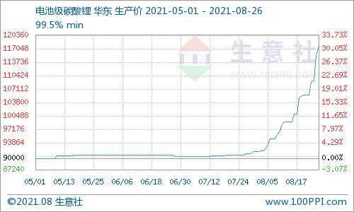 碳酸锂价格最新走势图，科技与生活紧密相连的纽带观察