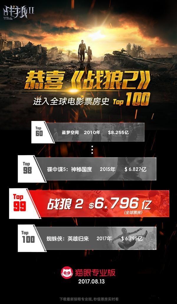 战狼2全球最新票房统计，一部电影，铸就全球观影传奇