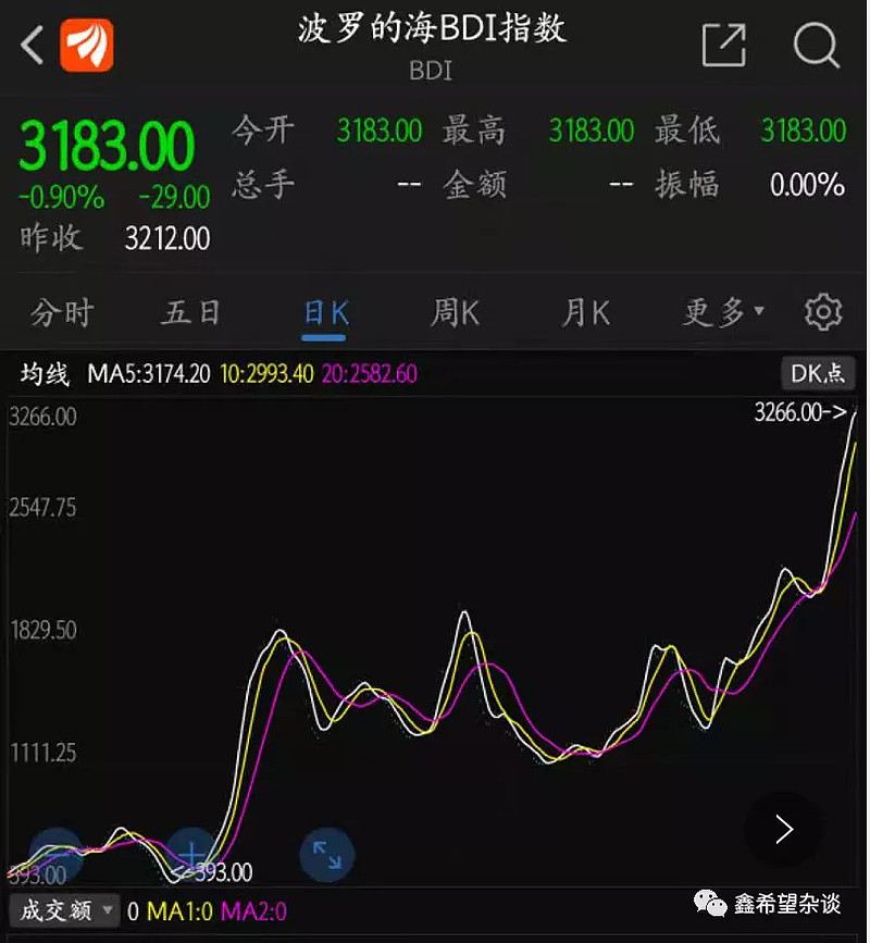最新波罗的海指数查询，航运市场风向标